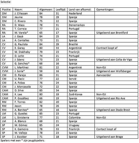 Selectieoverzicht begin S2