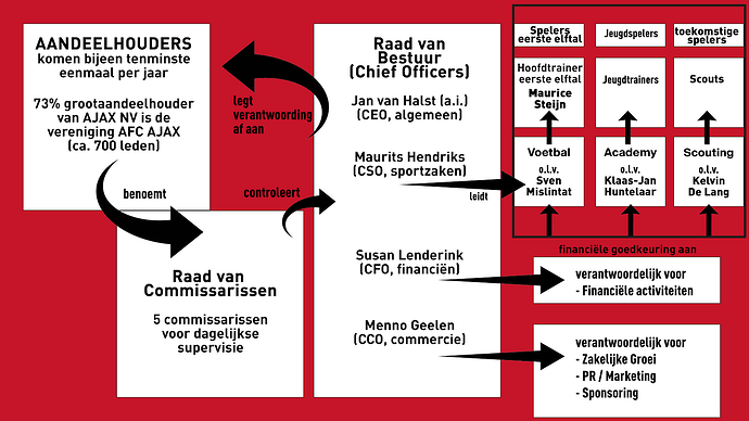 00 Ajax organization_nl